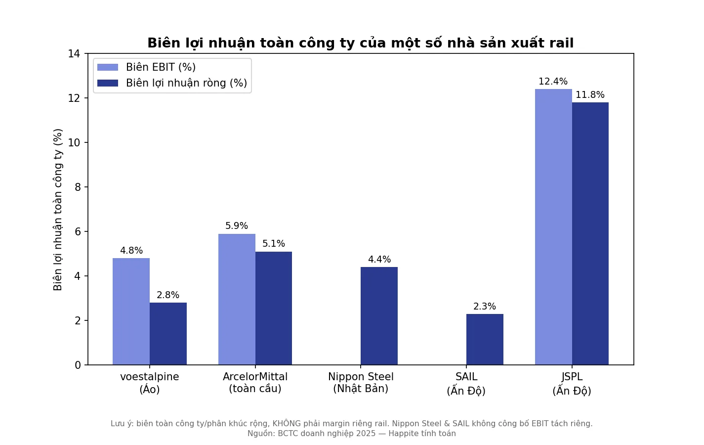Biên EBIT và biên lợi nhuận ròng toàn công ty của voestalpine, ArcelorMittal, Nippon Steel, SAIL, JSPL