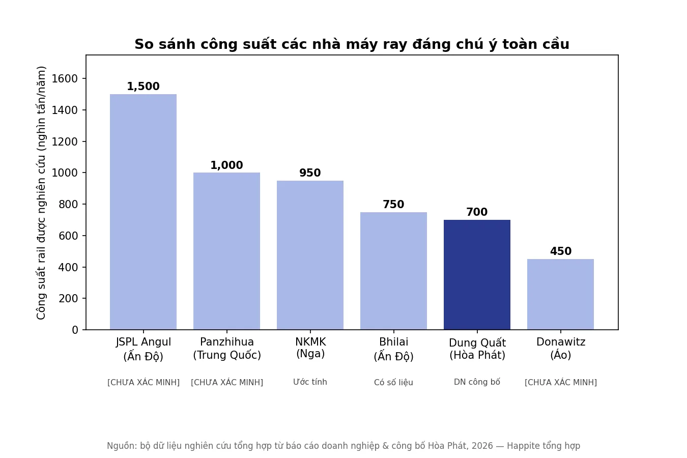 So sánh công suất rail giữa các nhà máy: JSPL Angul, Panzhihua, NKMK, Bhilai, Dung Quất (Hòa Phát), Donawitz