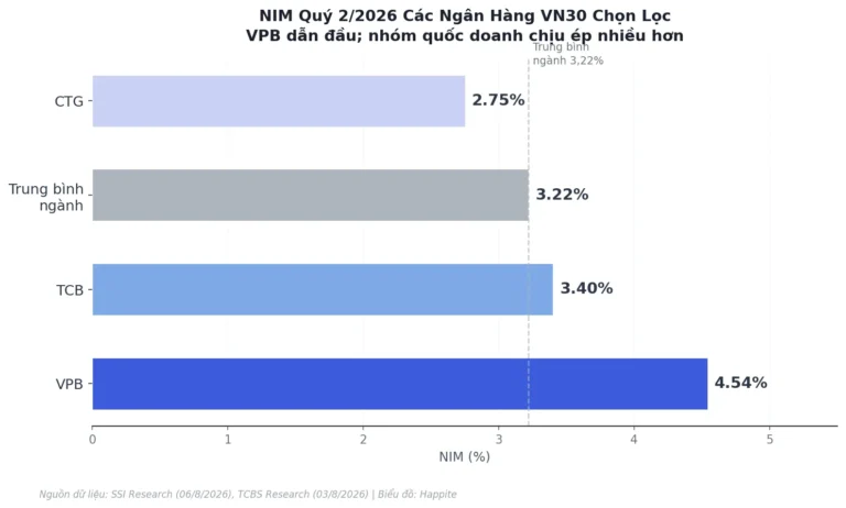 NIM Ngân Hàng VN30: Khi Bị Ép Hai Đầu, Biên Lãi Còn Lại Là Bao Nhiêu?