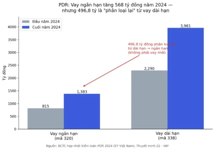 Nợ dài hạn đến hạn trả là gì? Vì sao vay ngắn hạn tăng mà công ty không vay thêm đồng nào