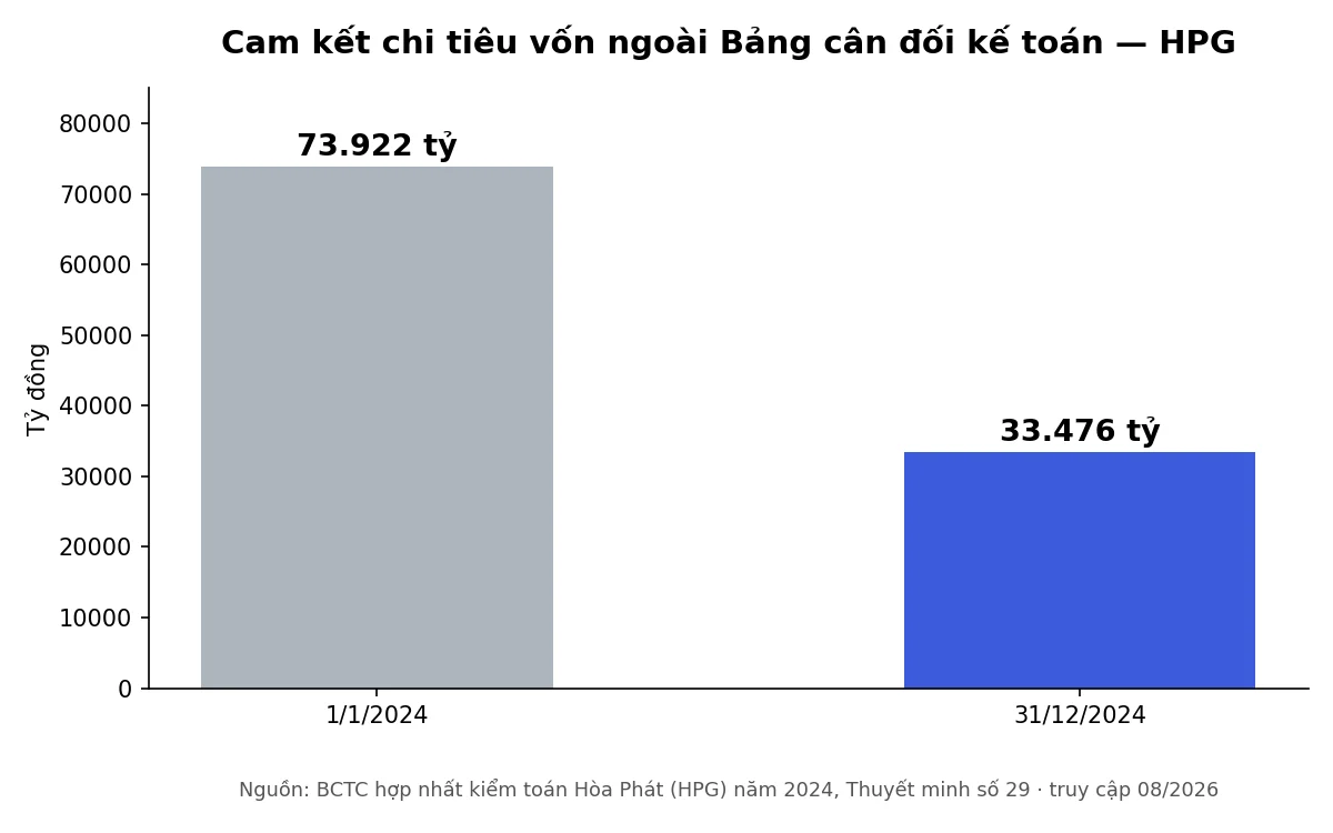 Biểu đồ so sánh cam kết chi tiêu vốn ngoài Bảng cân đối kế toán của HPG hai kỳ 2024