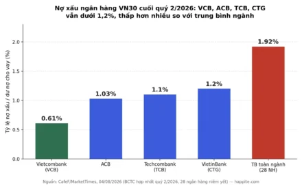Nợ Xấu Ngân Hàng VN30: VCB, ACB, TCB, CTG Đang Đứng Đâu?
