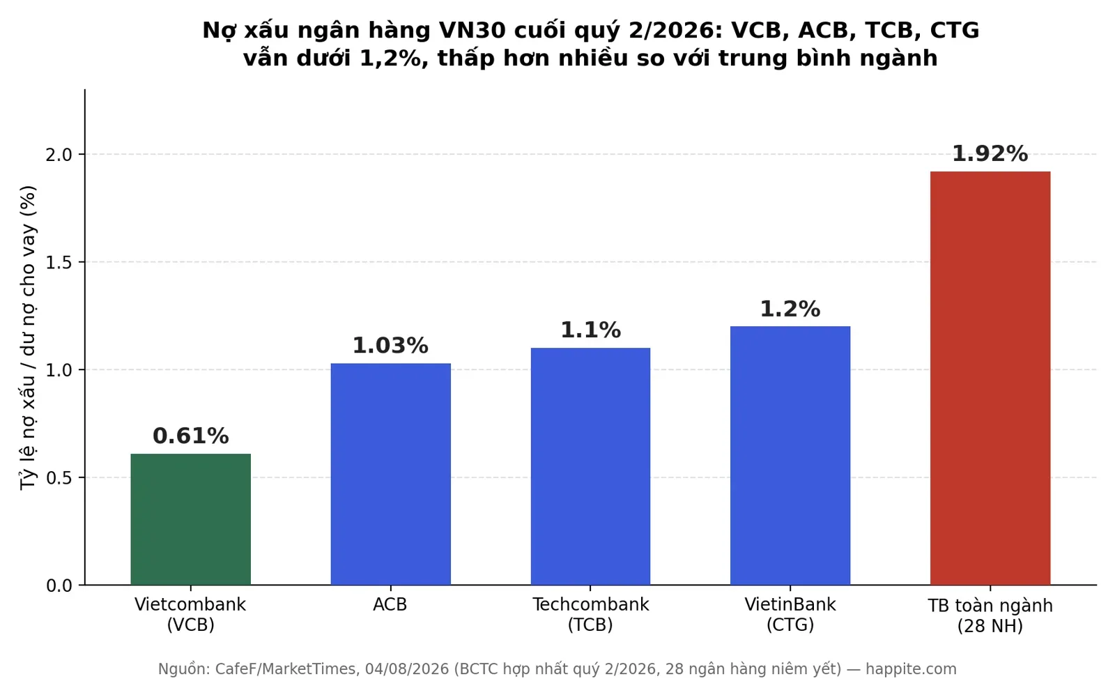Biểu đồ tỷ lệ nợ xấu ngân hàng VN30 quý 2/2026: VCB, ACB, TCB, CTG so với trung bình ngành