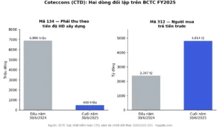 Phải thu theo tiến độ hợp đồng xây dựng là gì? Dòng BCTC chỉ ngành xây dựng mới có