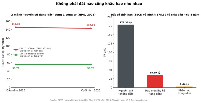 Quyền sử dụng đất là gì? Đất nào khấu hao, đất nào không
