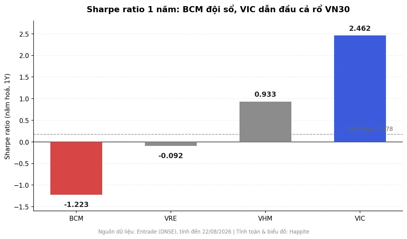 Biểu đồ Sharpe ratio 1 năm BCM VHM VIC VRE so với VN-Index