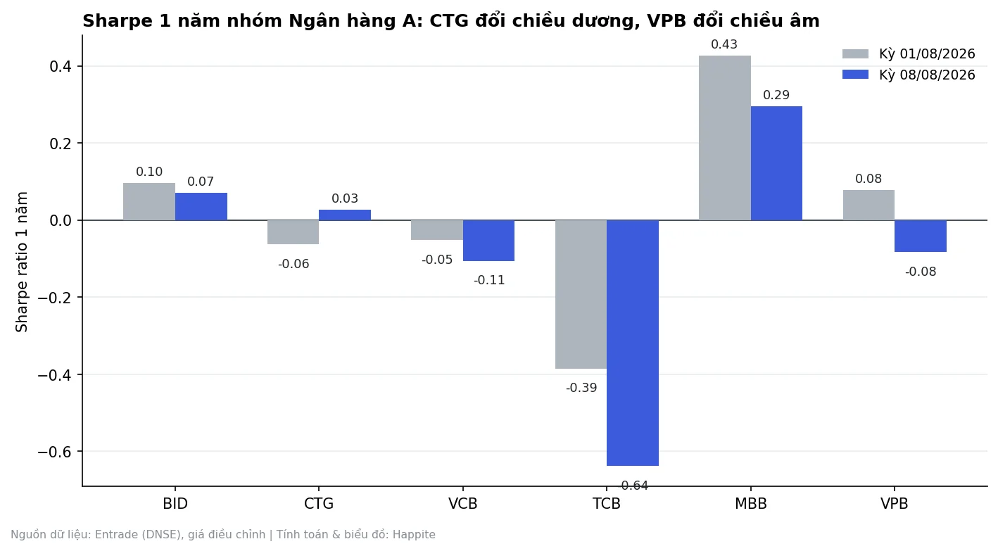 Biểu đồ so sánh Sharpe ratio 1 năm nhóm ngân hàng A VN30 kỳ 01/08 và 08/08/2026