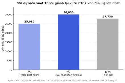 SSI phát hành cổ phiếu thưởng tỷ lệ 5:1: Nhà đầu tư được gì?