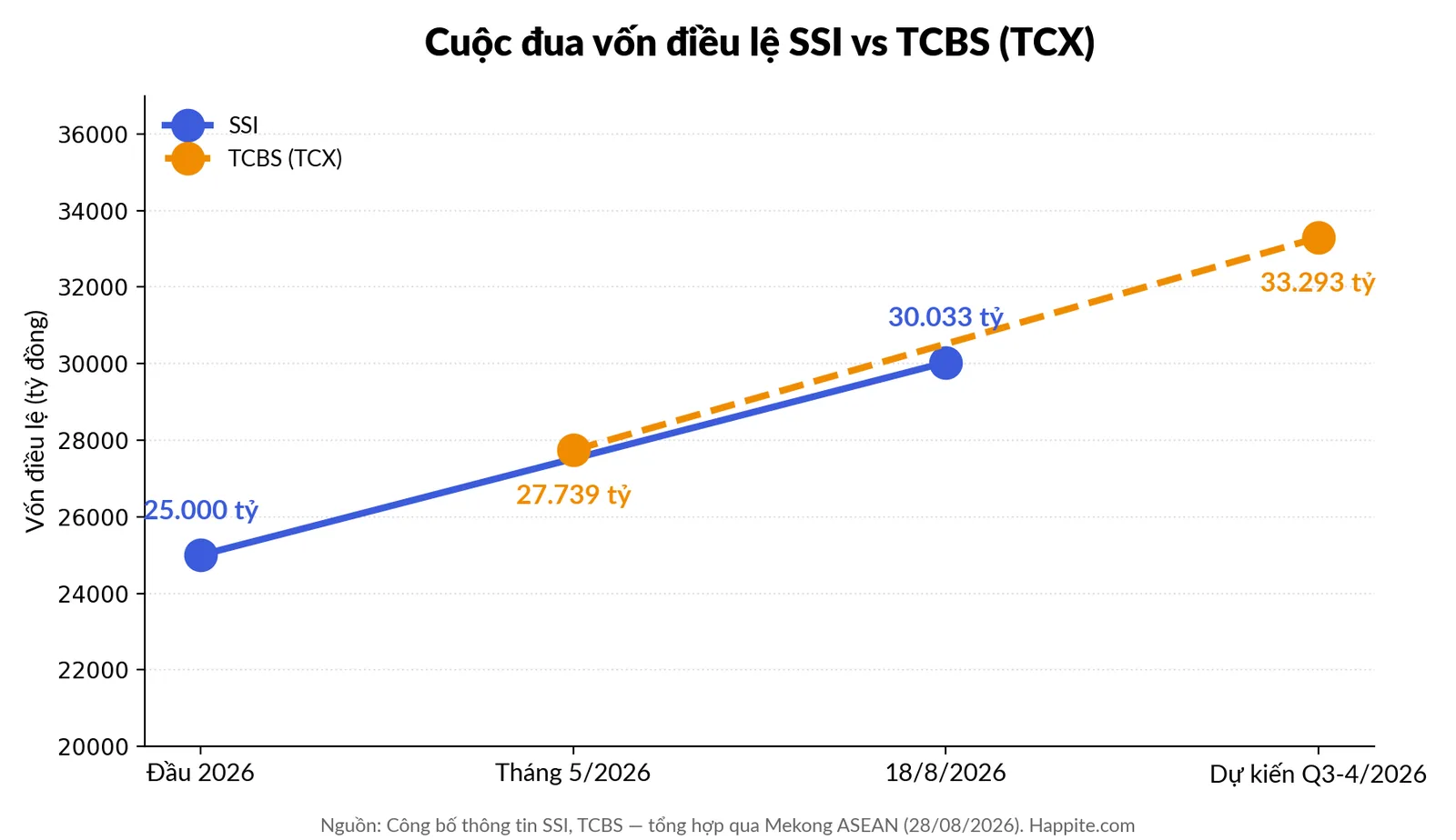 Biểu đồ so sánh vốn điều lệ SSI và TCBS (TCX) qua các mốc thời gian 2026