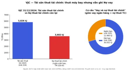 Tài sản thuê tài chính là gì? Vì sao thuê máy bay mà VJC vẫn ghi nợ vay