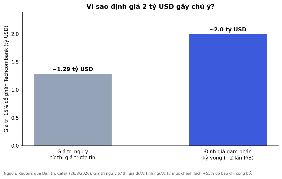 Biểu đồ so sánh định giá 15% cổ phần Techcombank theo thị giá và theo đàm phán