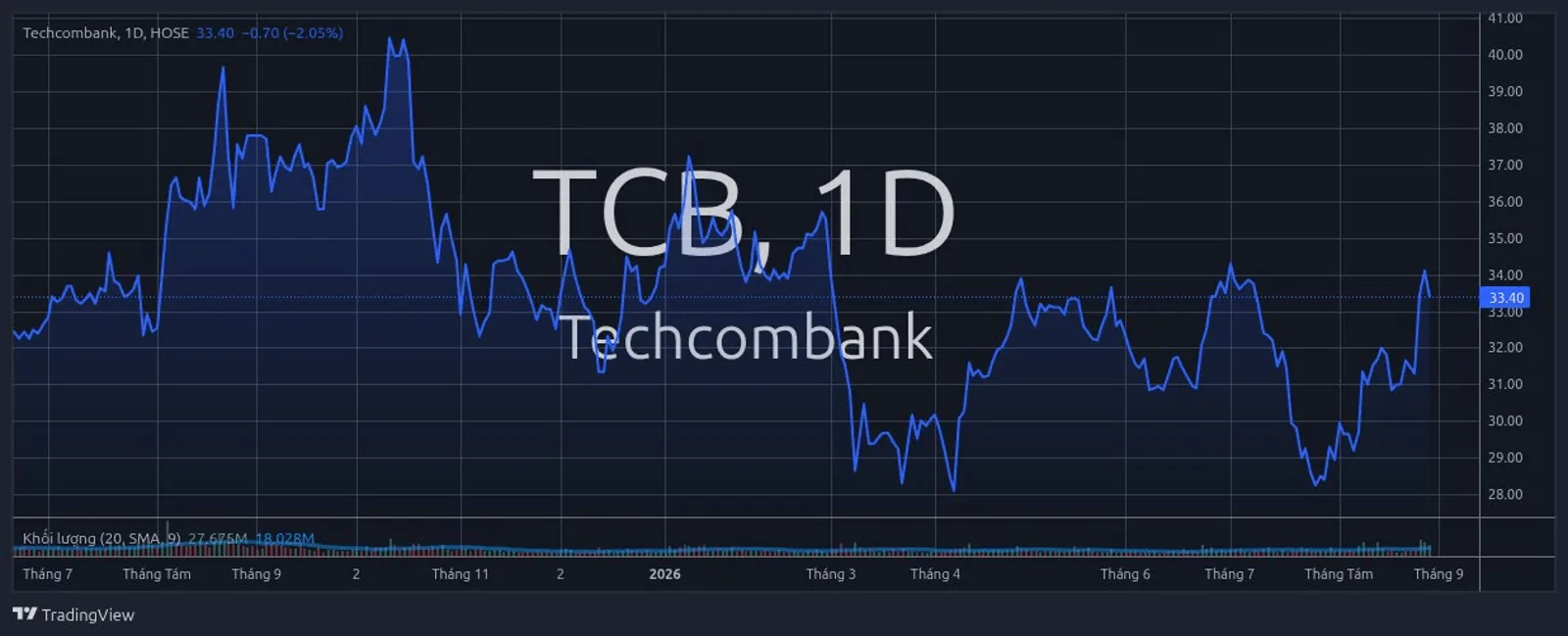 Biểu đồ giá cổ phiếu TCB một năm gần nhất trên TradingView, thể hiện nhịp tăng giảm mạnh cuối tháng 8/2026