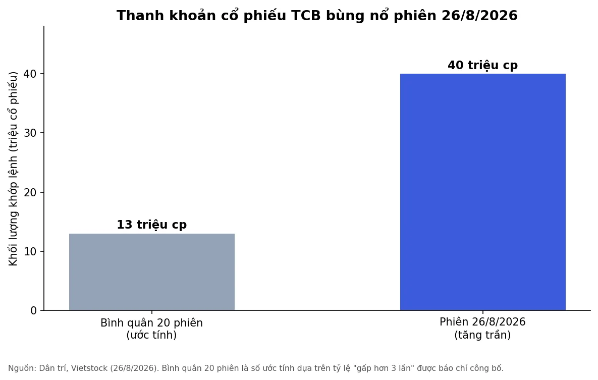 Biểu đồ thanh khoản cổ phiếu TCB tăng vọt phiên 26/8/2026