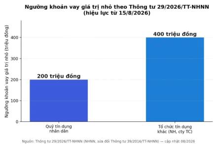 Thông Tư 29/2026/TT-NHNN: Vay Ngân Hàng Từ 15/8 Thay Đổi Gì?