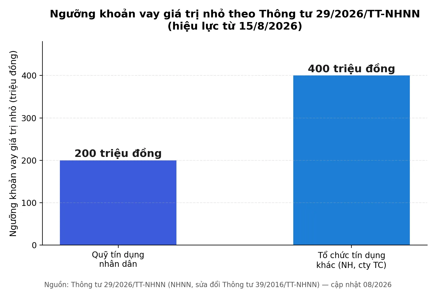 Ngưỡng vay giá trị nhỏ theo Thông tư 29/2026/TT-NHNN: 200 và 400 triệu đồng