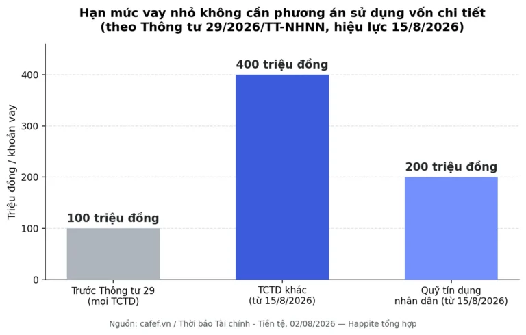 Điểm Tin VN30 Đầu Tháng 8/2026: 3 Thông Tư Ngân Hàng Mới, Rổ Chỉ Số Đổi Máu, VHM Chốt Cổ Tức Kỷ Lục