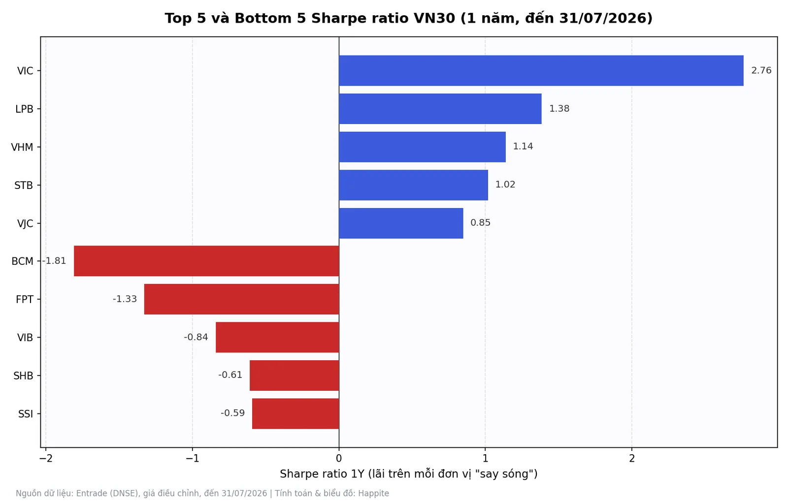 Top 5 và bottom 5 Sharpe ratio cổ phiếu VN30 tháng 8 2026