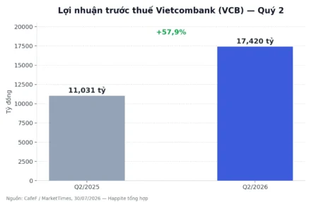 VCB Lãi Kỷ Lục Quý 2/2026, Cổ Tức Vẫn Chỉ 4,5%: Vì Sao?
