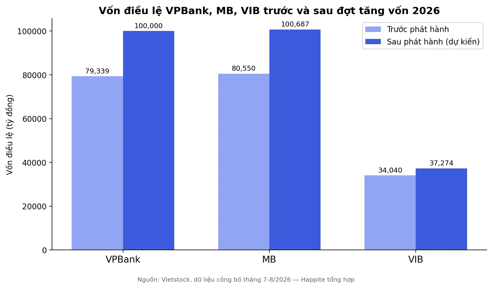 Biểu đồ so sánh vốn điều lệ VPBank, MB, VIB trước và sau tăng vốn 2026