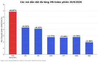 VIC Lập Đỉnh Lịch Sử: Vốn Hóa Vingroup Đạt 1,785 Triệu Tỷ