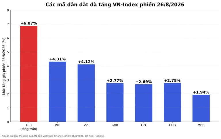 VIC Lập Đỉnh Lịch Sử: Vốn Hóa Vingroup Đạt 1,785 Triệu Tỷ