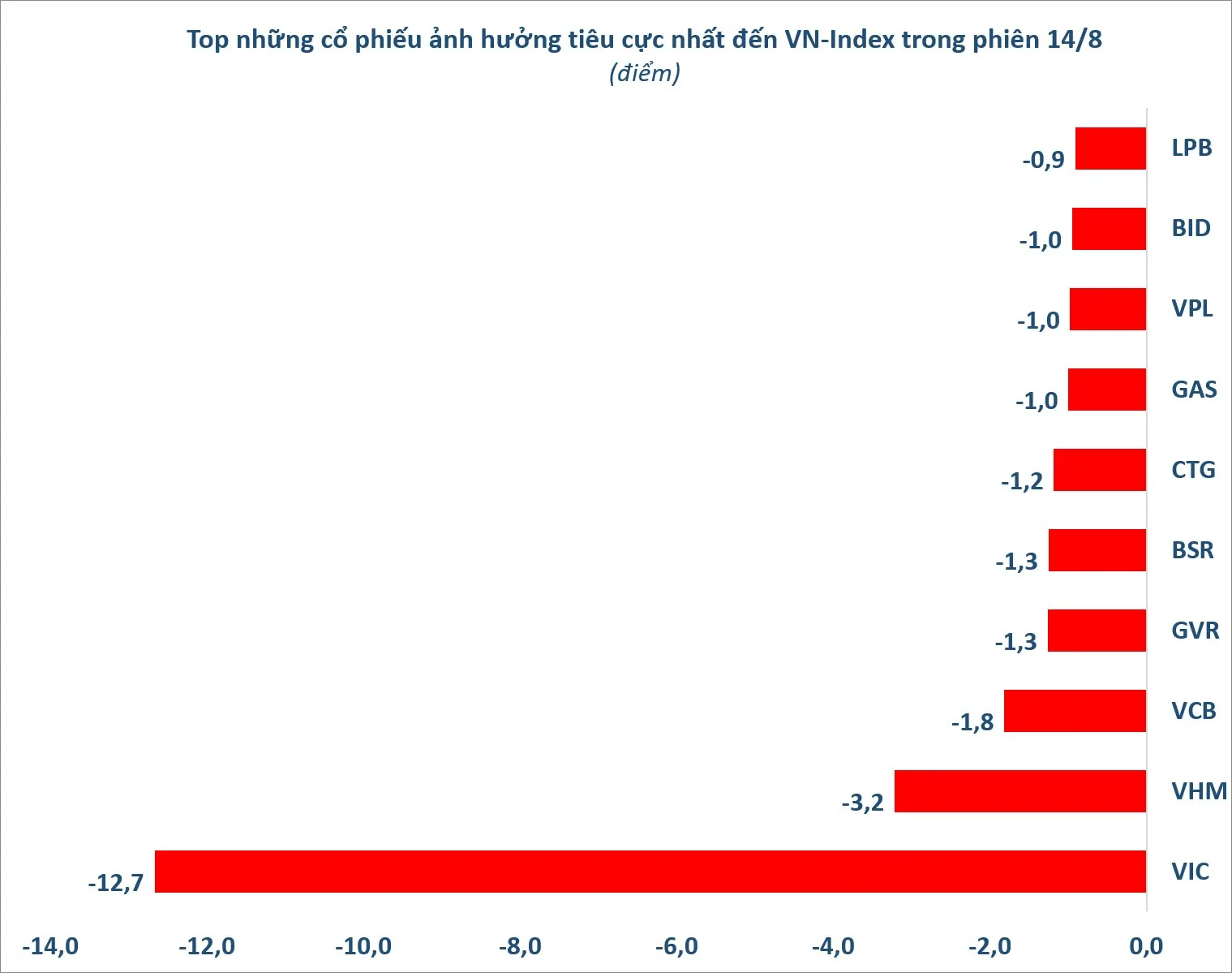 Top 10 cổ phiếu ảnh hưởng tiêu cực nhất đến VN-Index phiên 14/8/2026, VIC kéo giảm 12,7 điểm