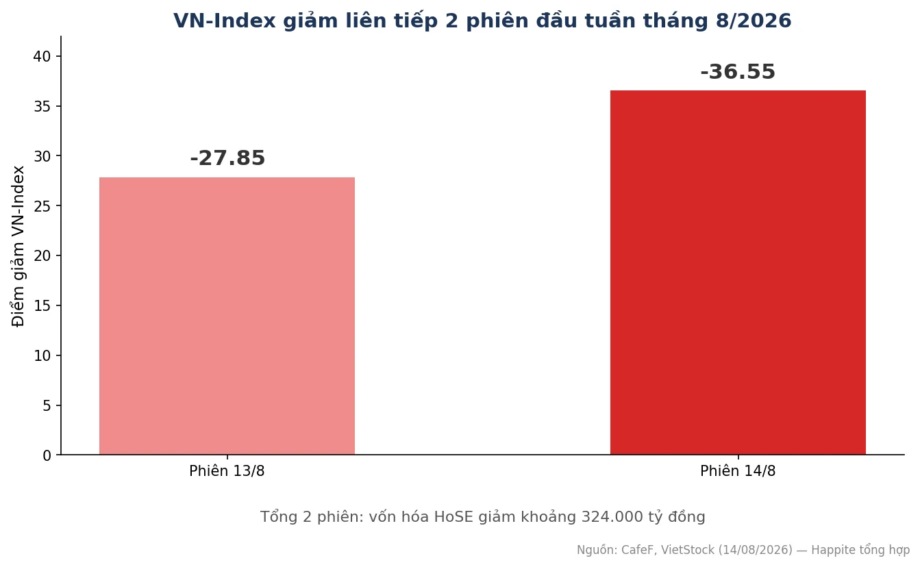Biểu đồ so sánh điểm giảm VN-Index phiên 13/8 và 14/8/2026