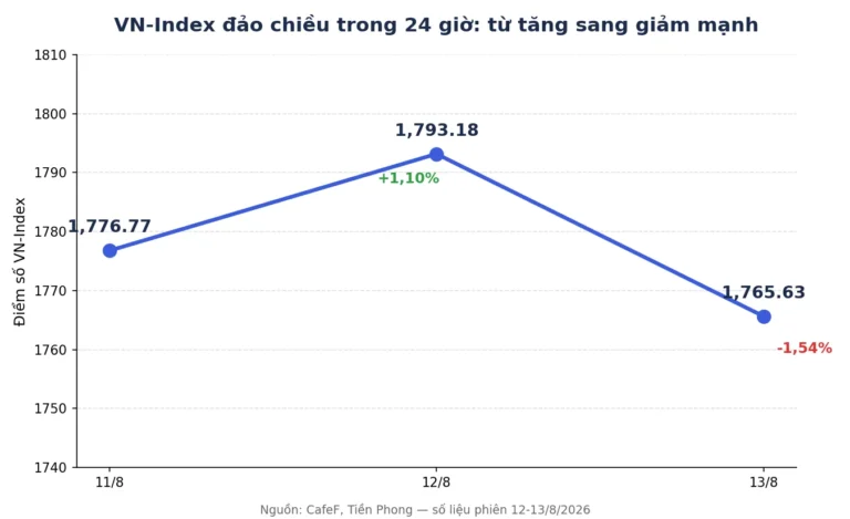 VN-Index Giảm 27 Điểm: Vì Sao Họ Vin Bị Bán Tháo?