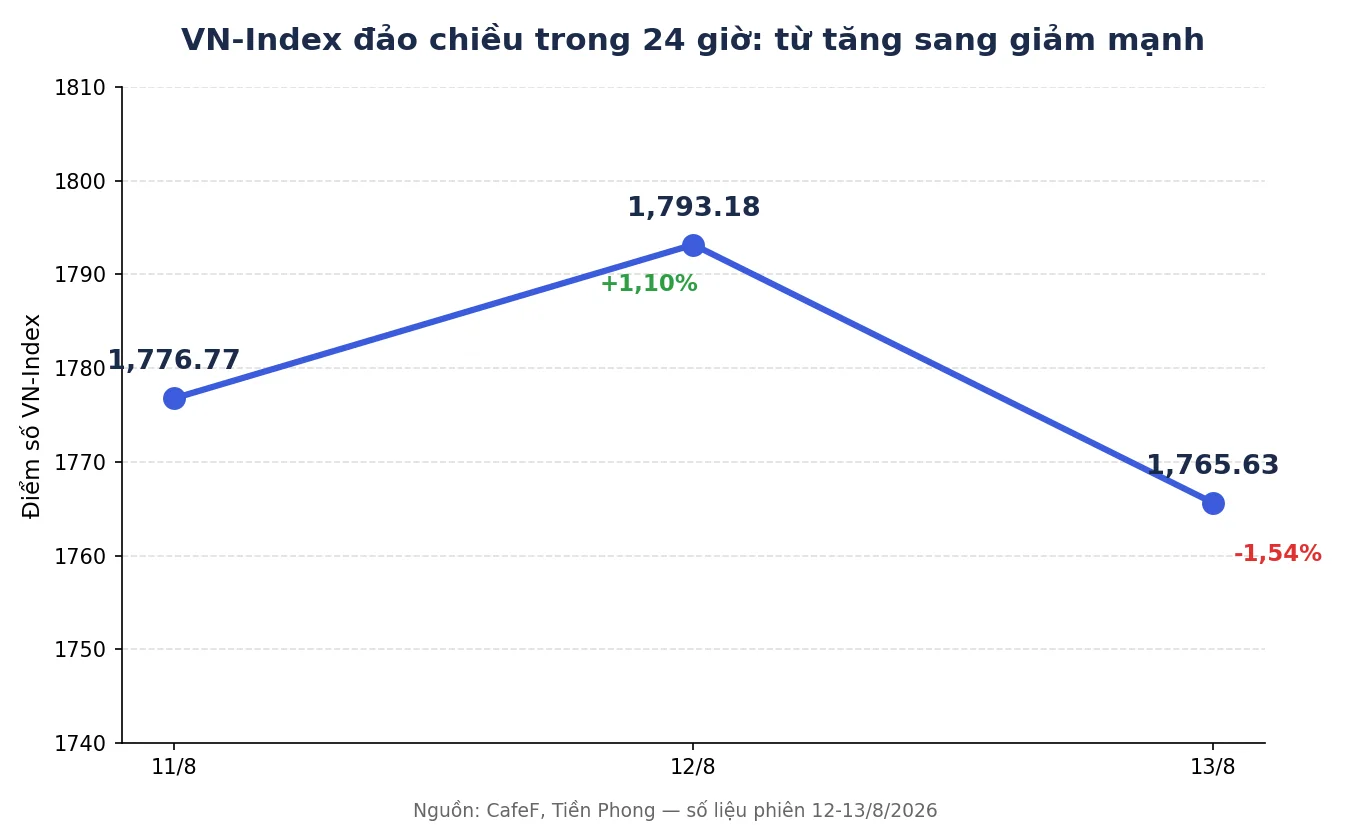 VN-Index đảo chiều từ tăng sang giảm phiên 11-13/8/2026