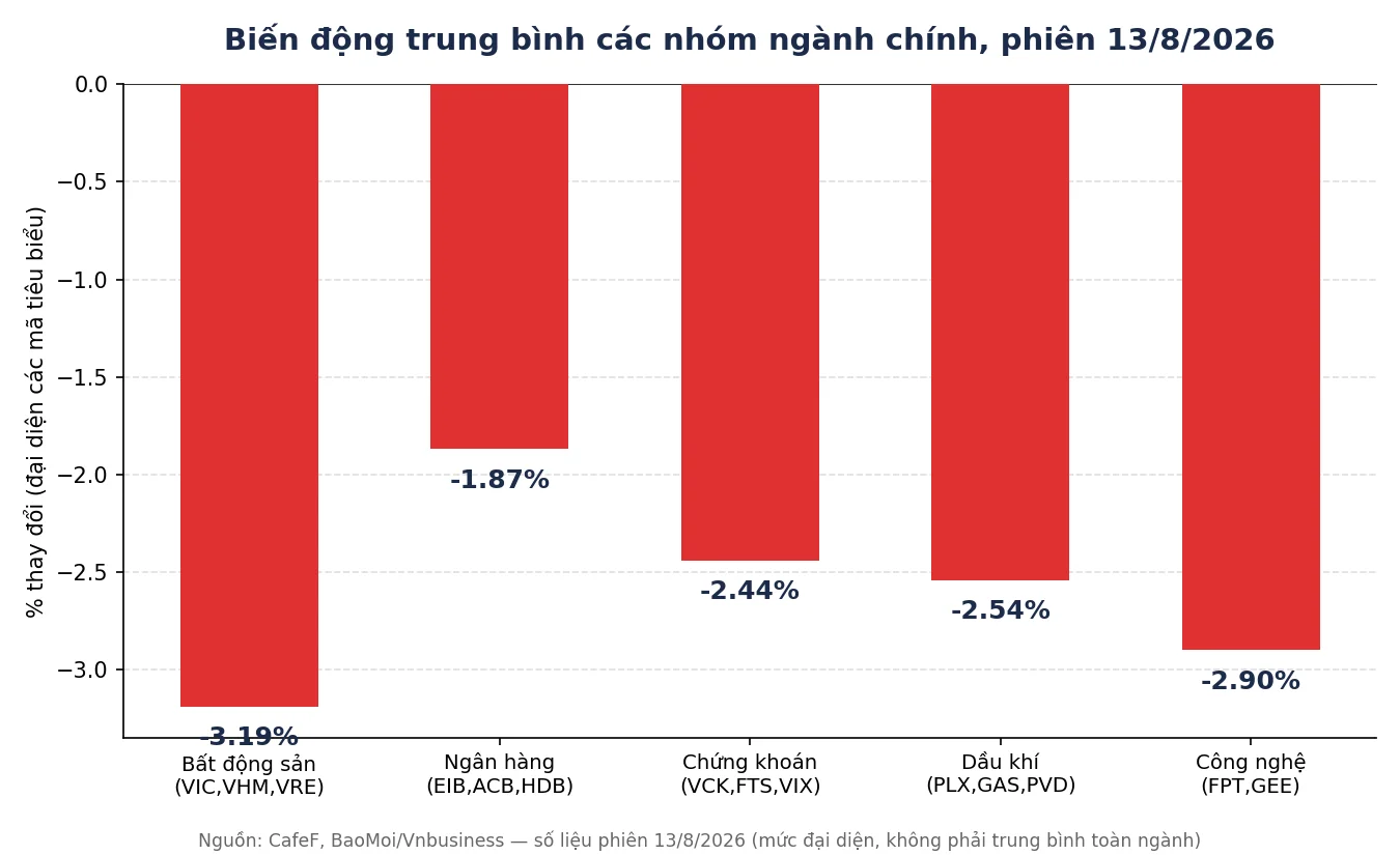 Biến động các nhóm ngành chính phiên 13/8/2026