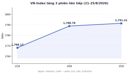 VN-Index Tăng Phiên Thứ 4 Liên Tiếp Nhưng 24/30 Mã VN30 Đỏ: “Kéo Trụ” Là Gì?