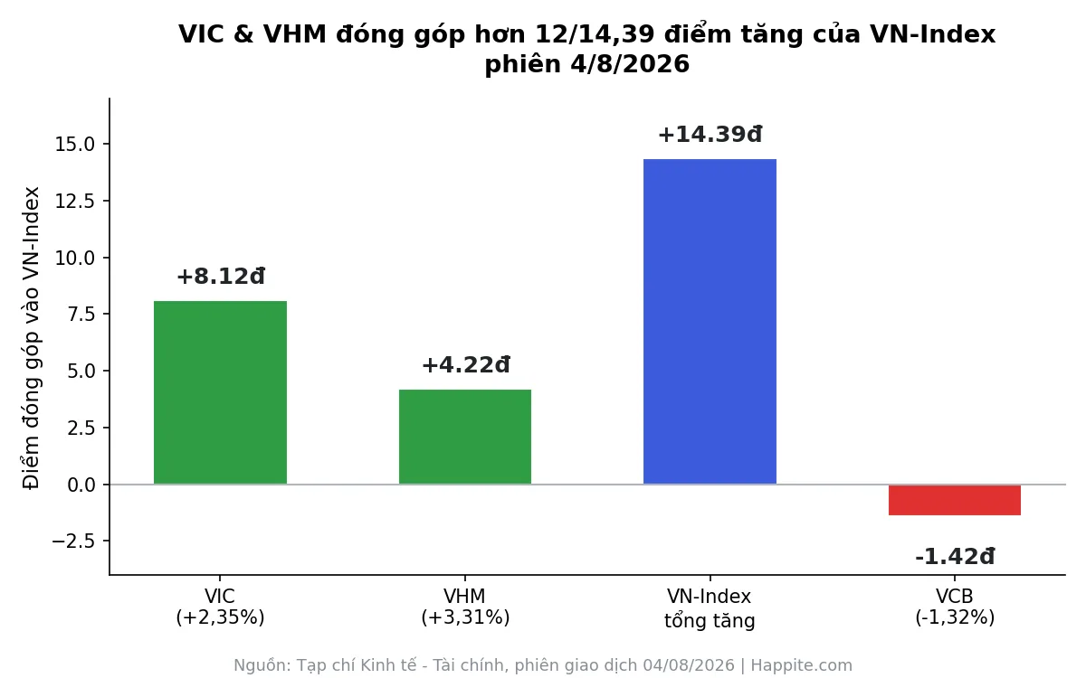 VIC và VHM đóng góp hơn 12 điểm trong 14,39 điểm tăng của VN-Index phiên 4/8/2026