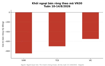 Điểm Tin VN30: Khối Ngoại Bán Ròng, Chỉ Số Thủng Đáy Tháng 6