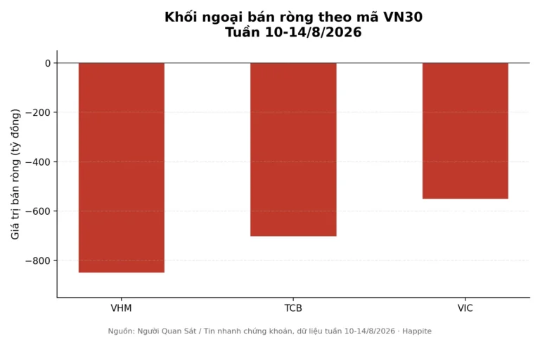 Điểm Tin VN30: Khối Ngoại Bán Ròng, Chỉ Số Thủng Đáy Tháng 6