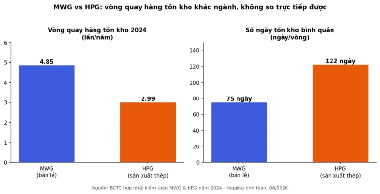 Vòng quay hàng tồn kho là gì? Vì sao so MWG với HPG là khập khiễng