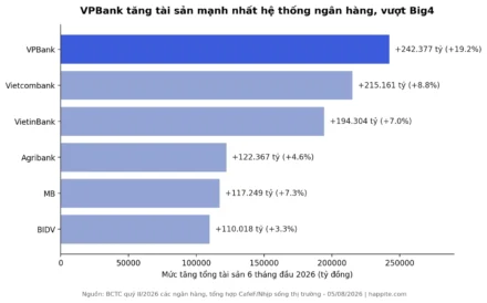 VPBank Tăng Tài Sản Mạnh Hơn Cả Big4 Cộng Lại
