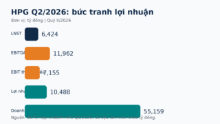 EBITDA HPG quý 2/2026 đạt 11.962 tỷ đồng, biên 22%