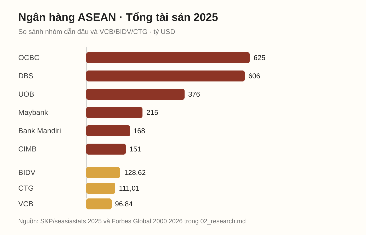 Biểu đồ tổng tài sản các ngân hàng ASEAN năm 2025.