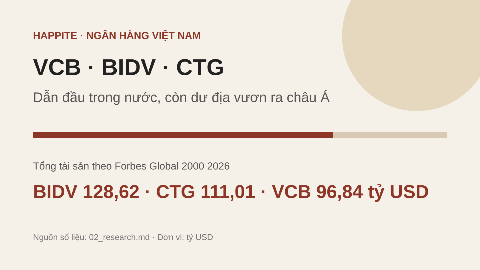 Đồ họa so sánh tổng tài sản của VCB, BIDV và CTG theo Forbes Global 2000 2026.