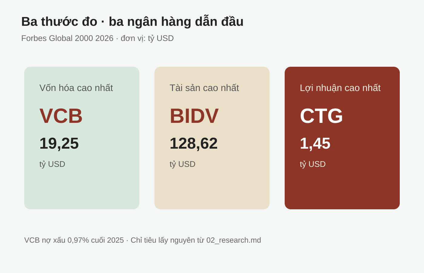 Đồ họa ba thước đo của VCB, BIDV và CTG.