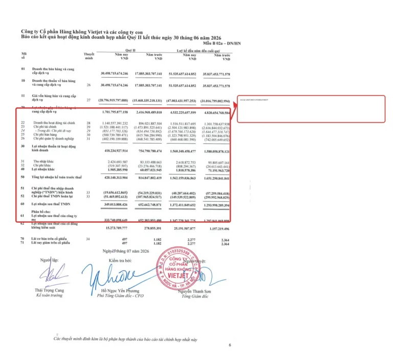 VJC BCTC Q2/2026: Doanh thu cất cánh, dòng tiền có theo kịp?