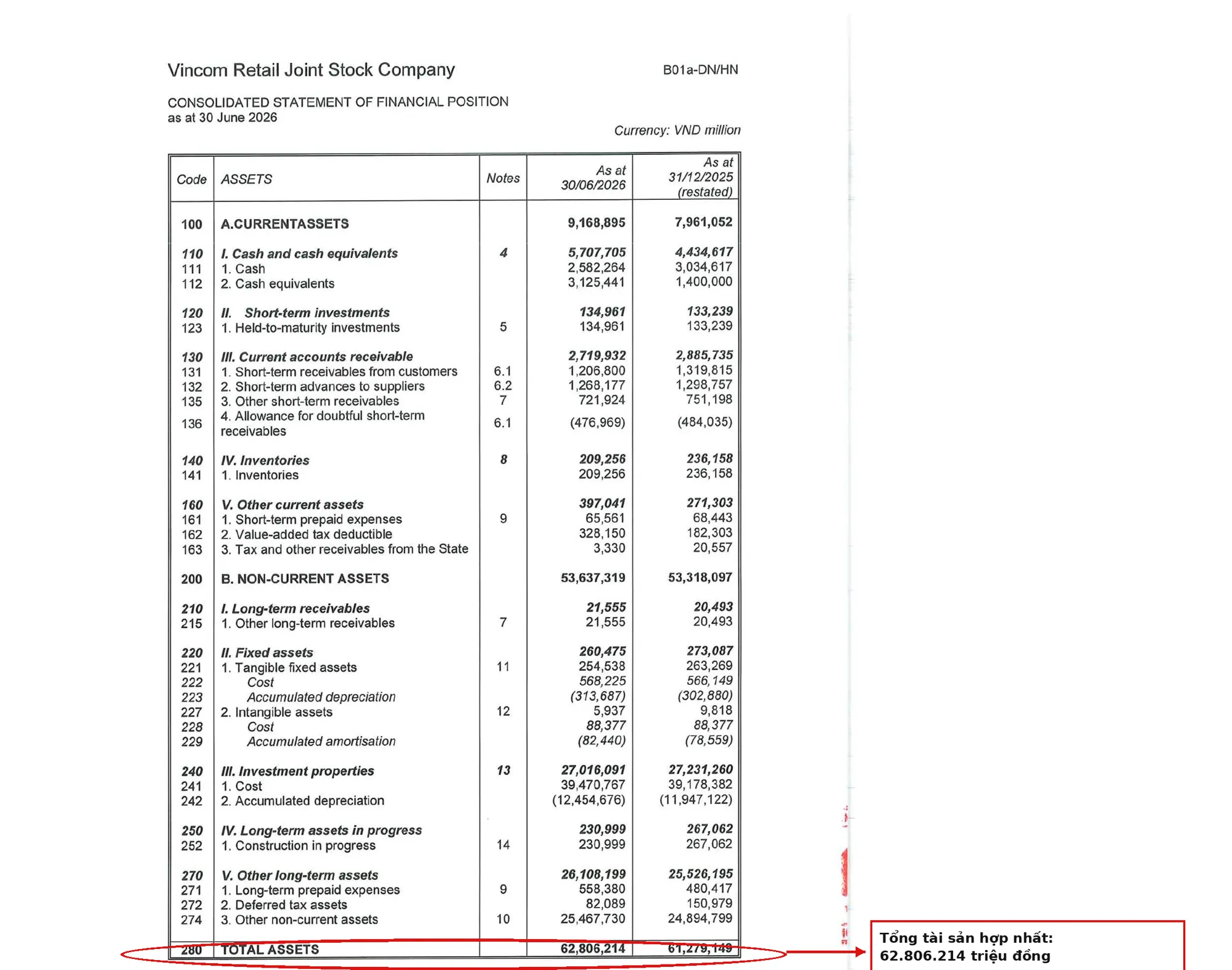 VRE bảng cân đối kế toán hợp nhất Quý 2/2026, khoanh đỏ dòng Tổng tài sản 62.806.214 triệu đồng