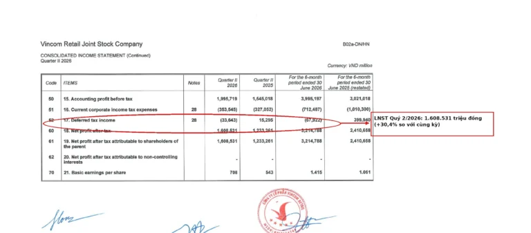 VRE BCTC Q2/2026: Lợi nhuận tăng, nhưng tiền gửi hợp tác cần soi kỹ
