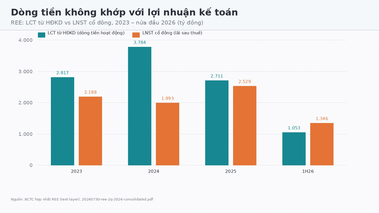 Dòng tiền kinh doanh REE giảm 59% nửa đầu 2026