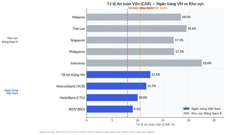 Tại Sao Ngân Hàng VN Luôn Khát Vốn? Giải Mã Hệ Số CAR Và Vòng Lặp Phình Vốn Của Big 4