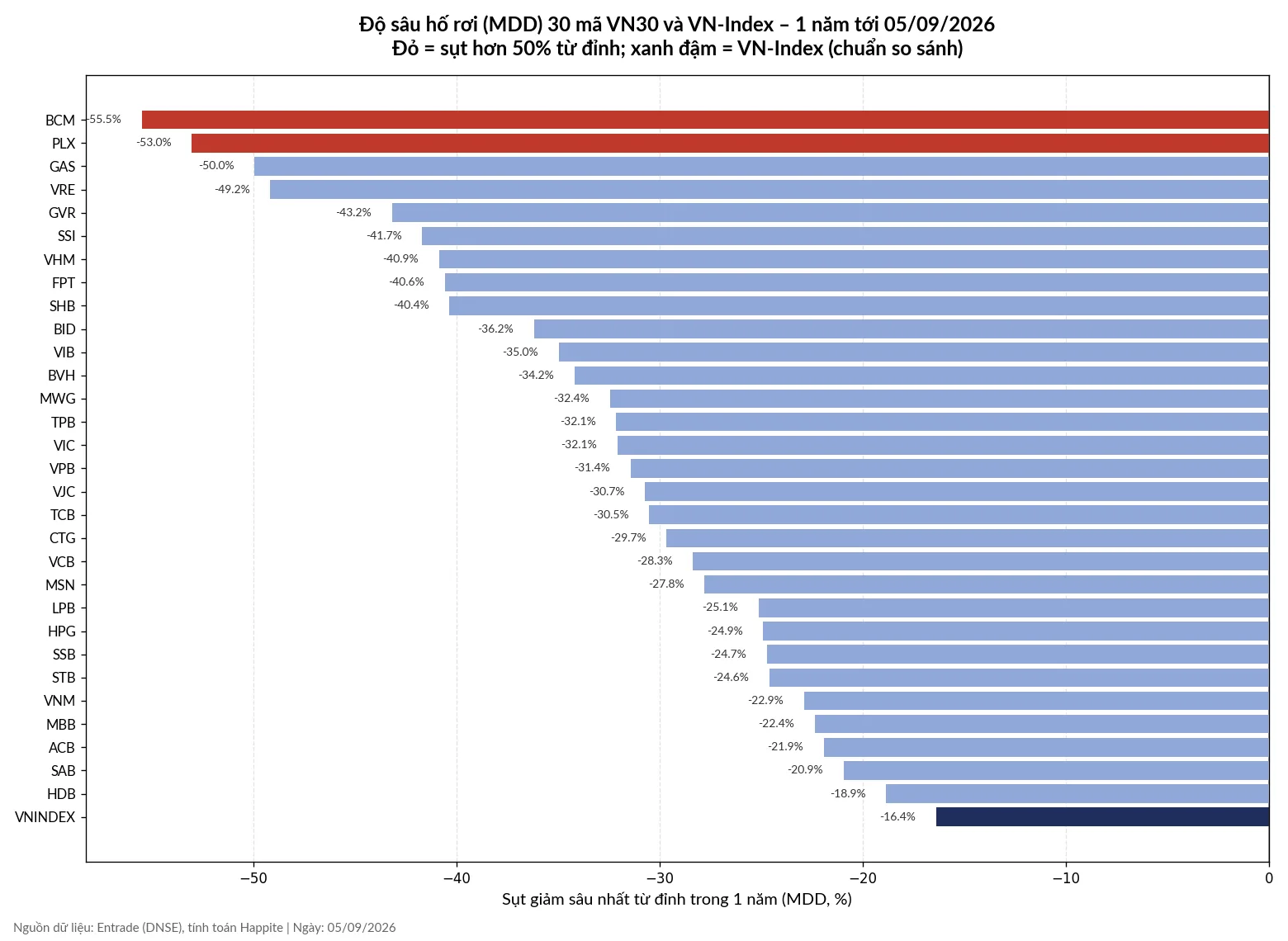 Biểu đồ Maximum Drawdown (MDD) 30 mã VN30 và VN-Index, tháng 9/2026