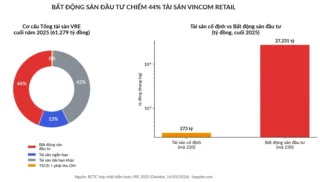 Bất Động Sản Đầu Tư Là Gì? Vì Sao Vincom Retail “Giấu” Cả Trăm Trung Tâm Thương Mại Ở Đây