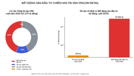 Bất Động Sản Đầu Tư Là Gì? Vì Sao Vincom Retail “Giấu” Cả Trăm Trung Tâm Thương Mại Ở Đây