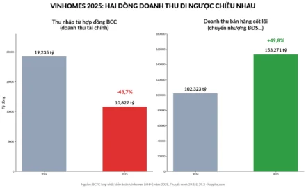 Hợp đồng hợp tác kinh doanh (BCC) là gì? Vì sao không phải doanh thu bán hàng