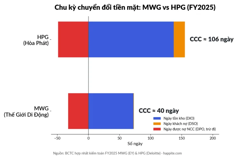 Chu kỳ chuyển đổi tiền mặt là gì? Vì sao Hòa Phát “ứng tiền” 106 ngày, MWG chỉ 40